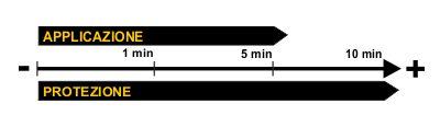 Immagine tempo di applicazione e livello di protezione