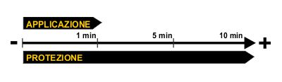 Immagine tempo di applicazione e livello di protezione