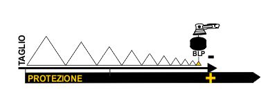 Immagine capacit di Taglio e di Protezione
