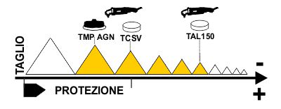 Immagine capacit di Taglio e di Protezione